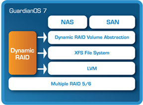 GuardianOS & DynamicRAID