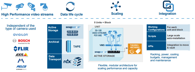 Simplified, Integrated and Automated