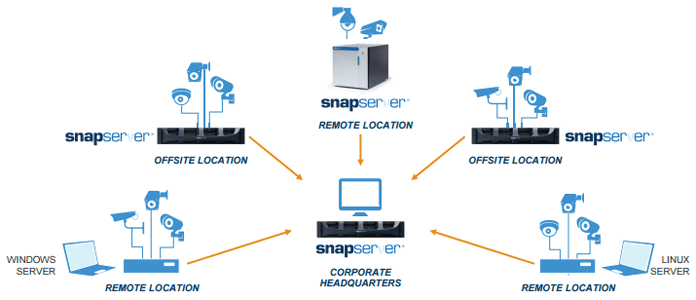 distributed video surveillance