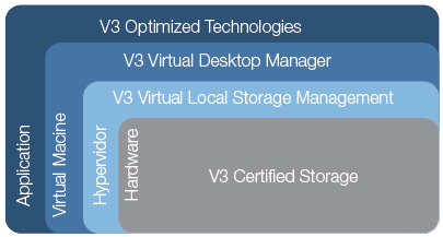 V3's Optimized Technology stack