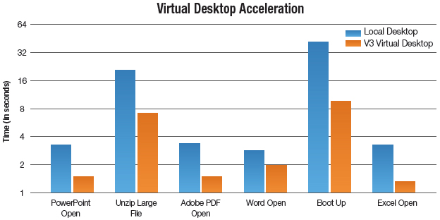 Virtual Desktop Acceleration