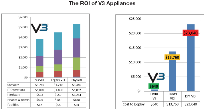 The ROI of V3 Appliances
