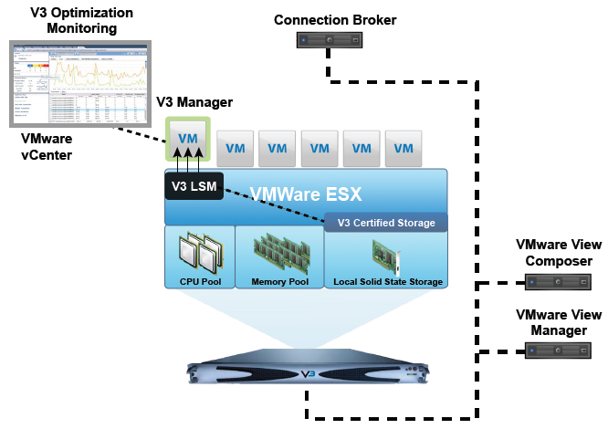 V3 Deployment